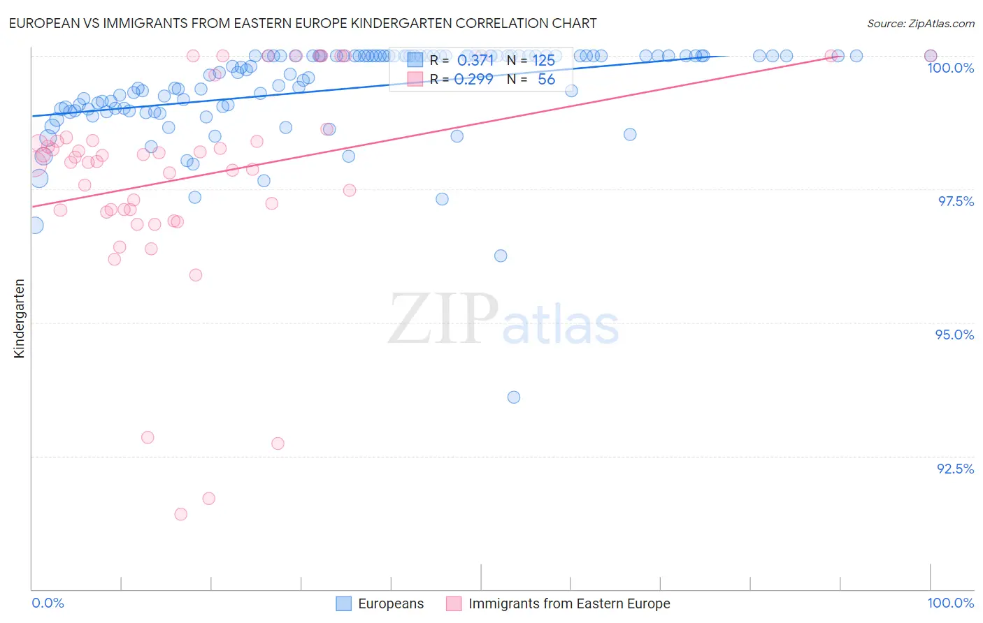 European vs Immigrants from Eastern Europe Kindergarten