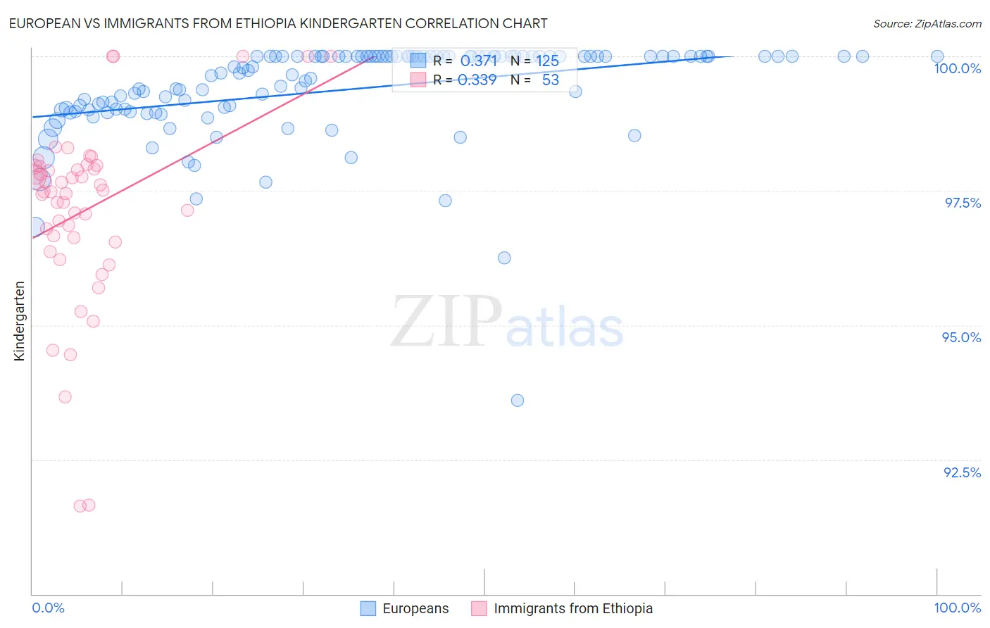 European vs Immigrants from Ethiopia Kindergarten