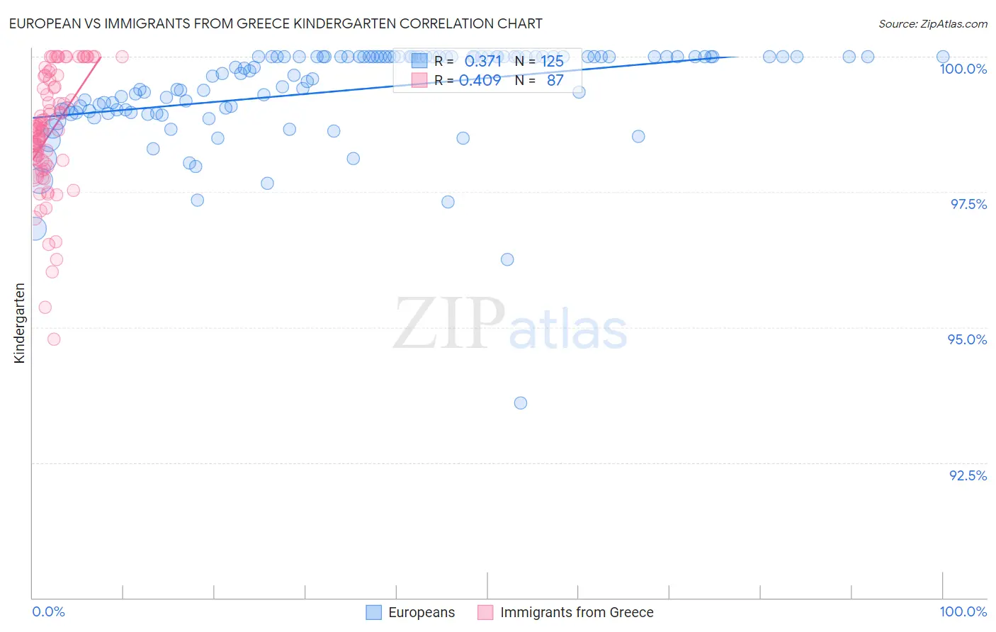 European vs Immigrants from Greece Kindergarten