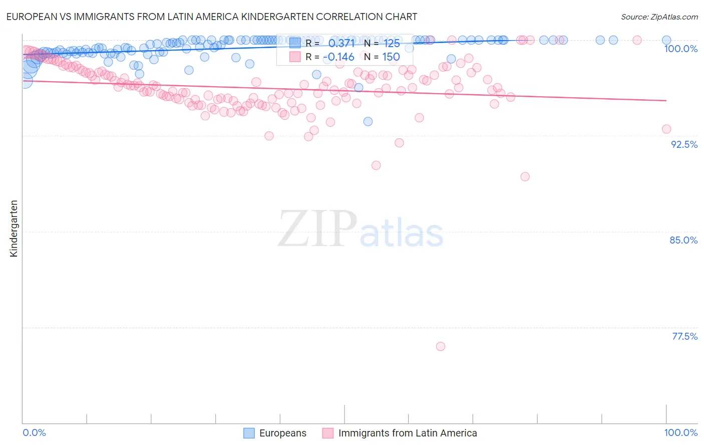 European vs Immigrants from Latin America Kindergarten