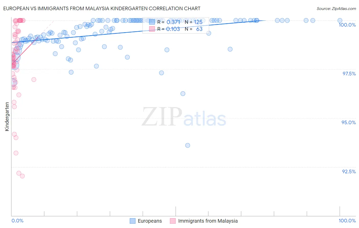 European vs Immigrants from Malaysia Kindergarten