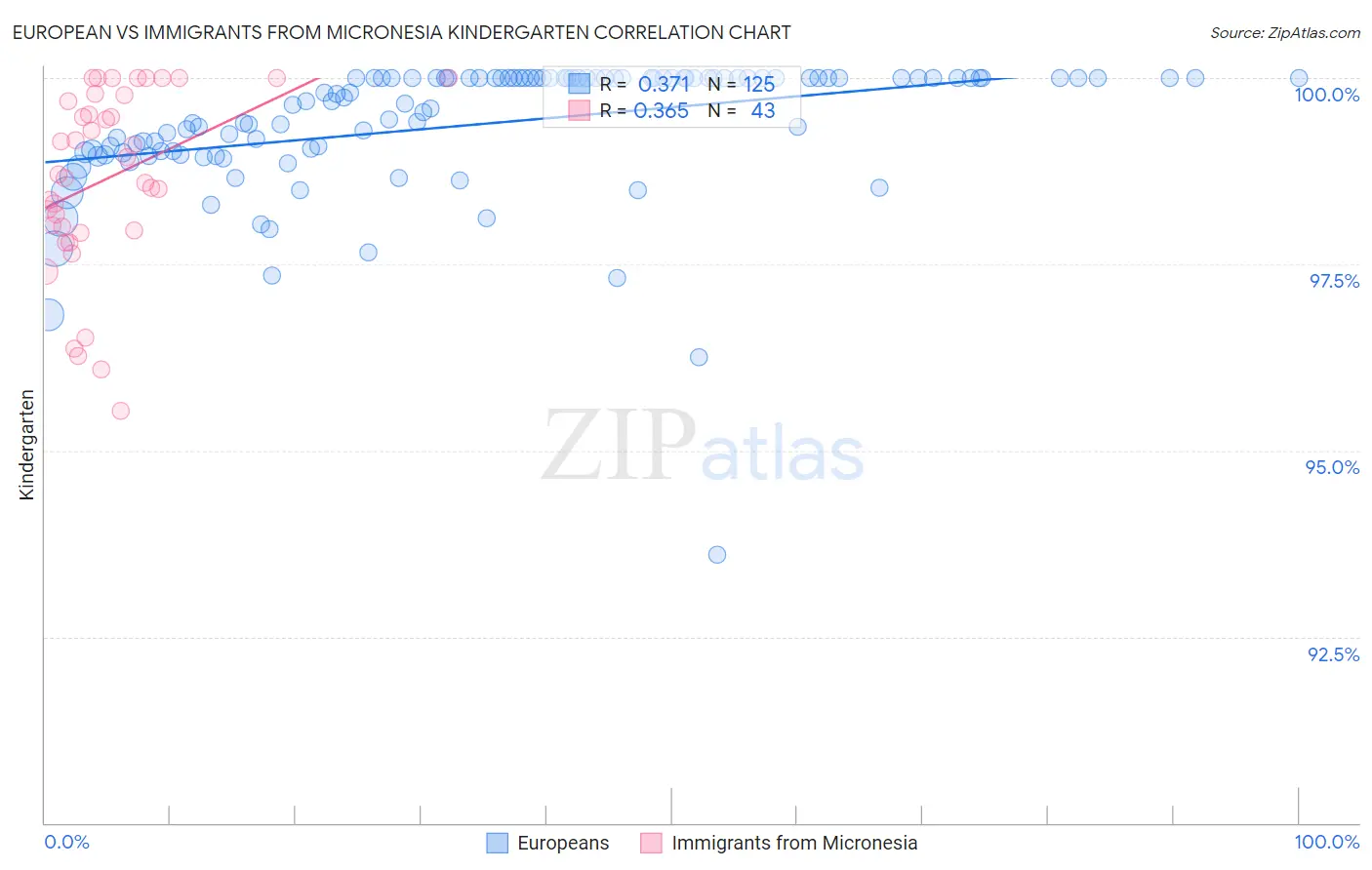 European vs Immigrants from Micronesia Kindergarten