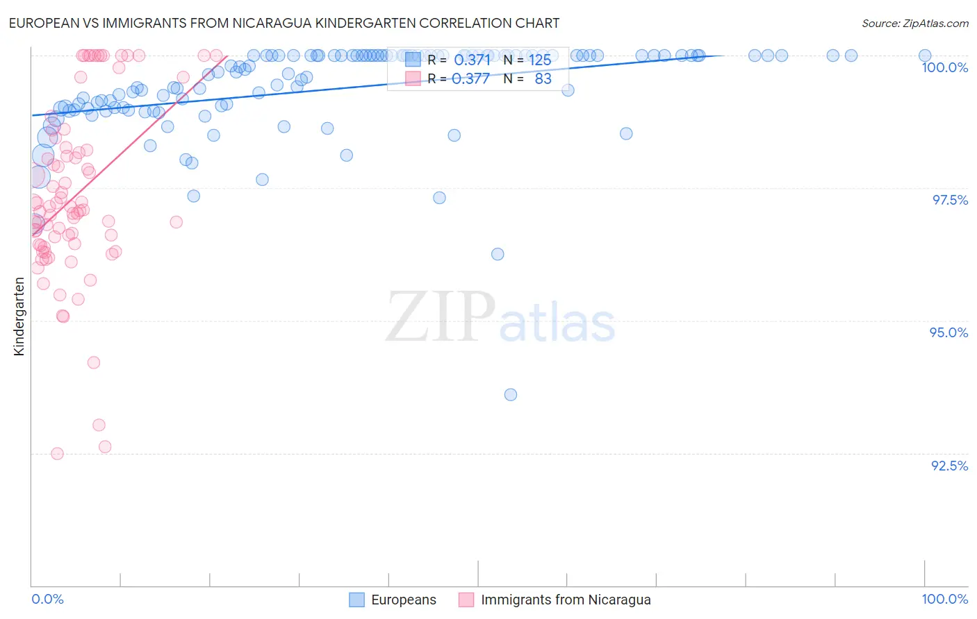 European vs Immigrants from Nicaragua Kindergarten