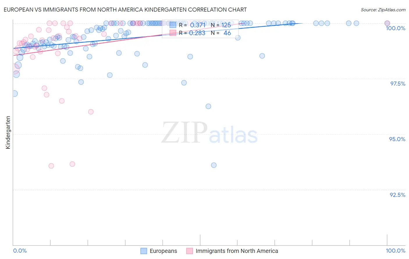 European vs Immigrants from North America Kindergarten