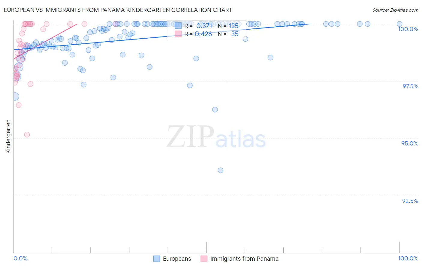 European vs Immigrants from Panama Kindergarten