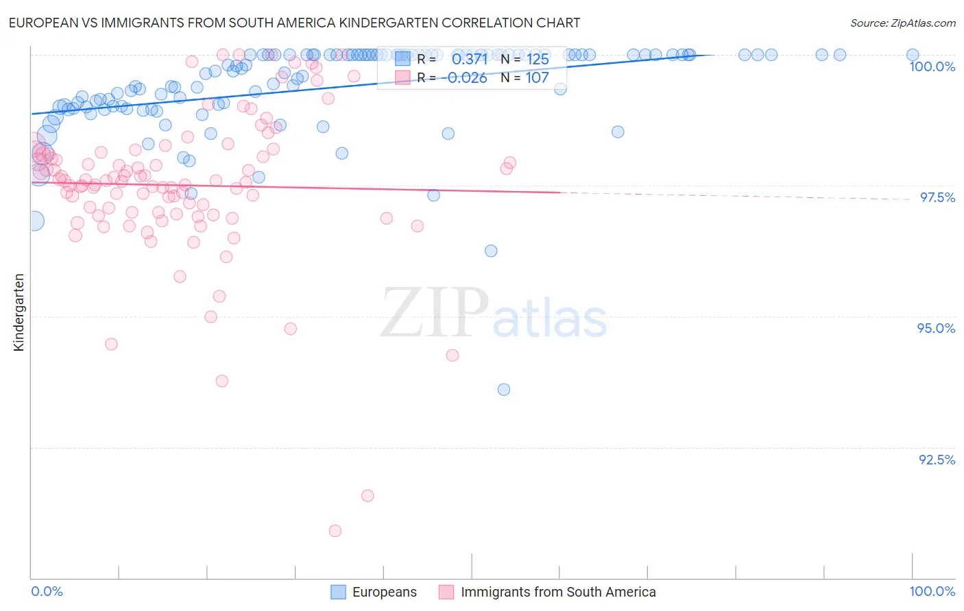 European vs Immigrants from South America Kindergarten