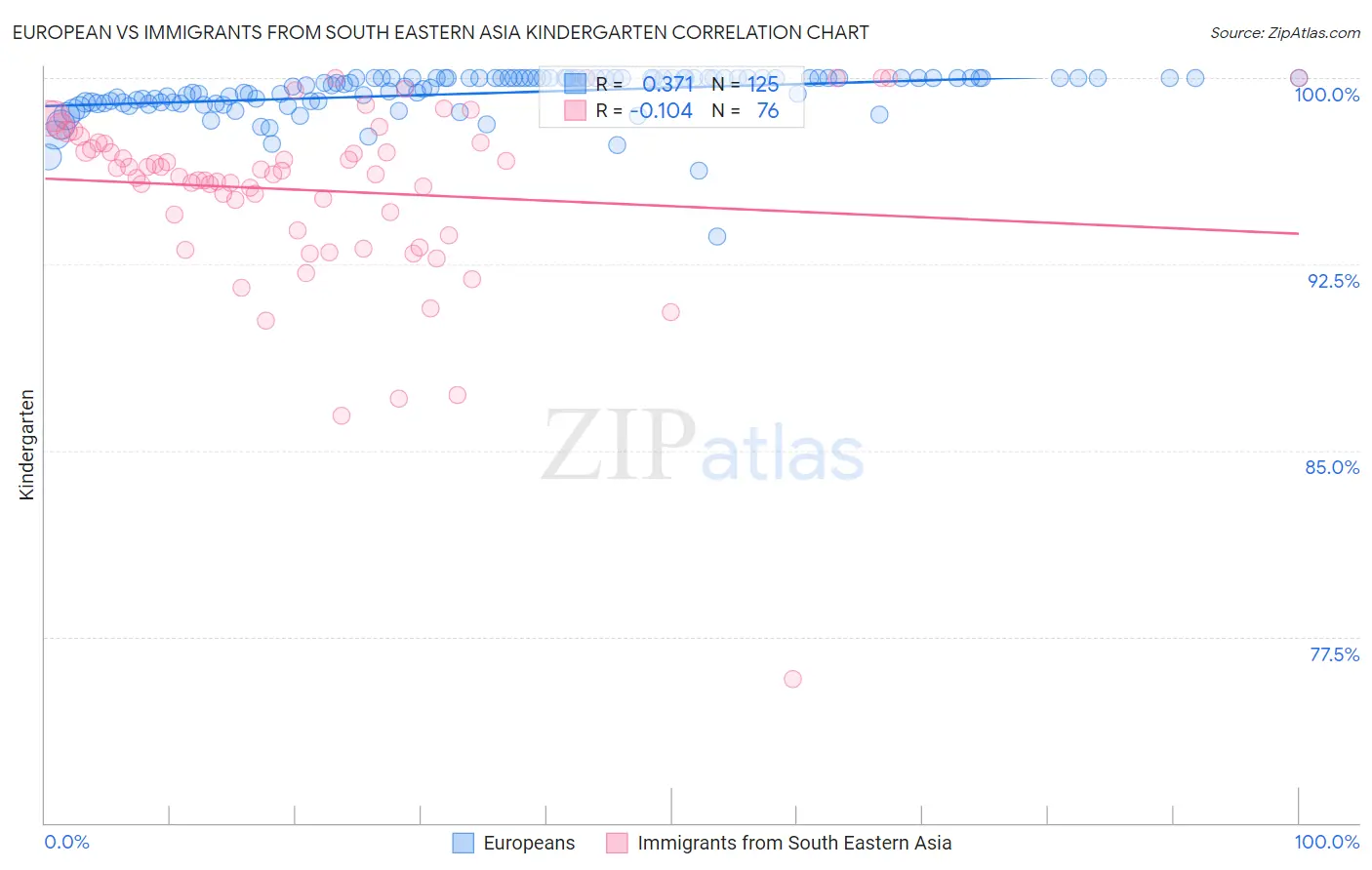 European vs Immigrants from South Eastern Asia Kindergarten