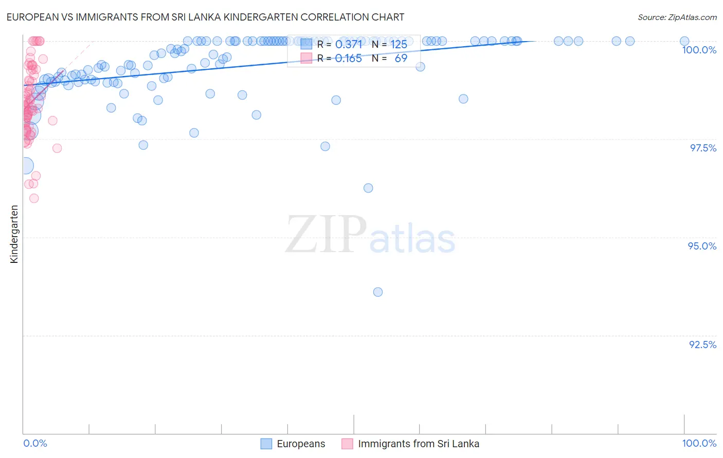 European vs Immigrants from Sri Lanka Kindergarten
