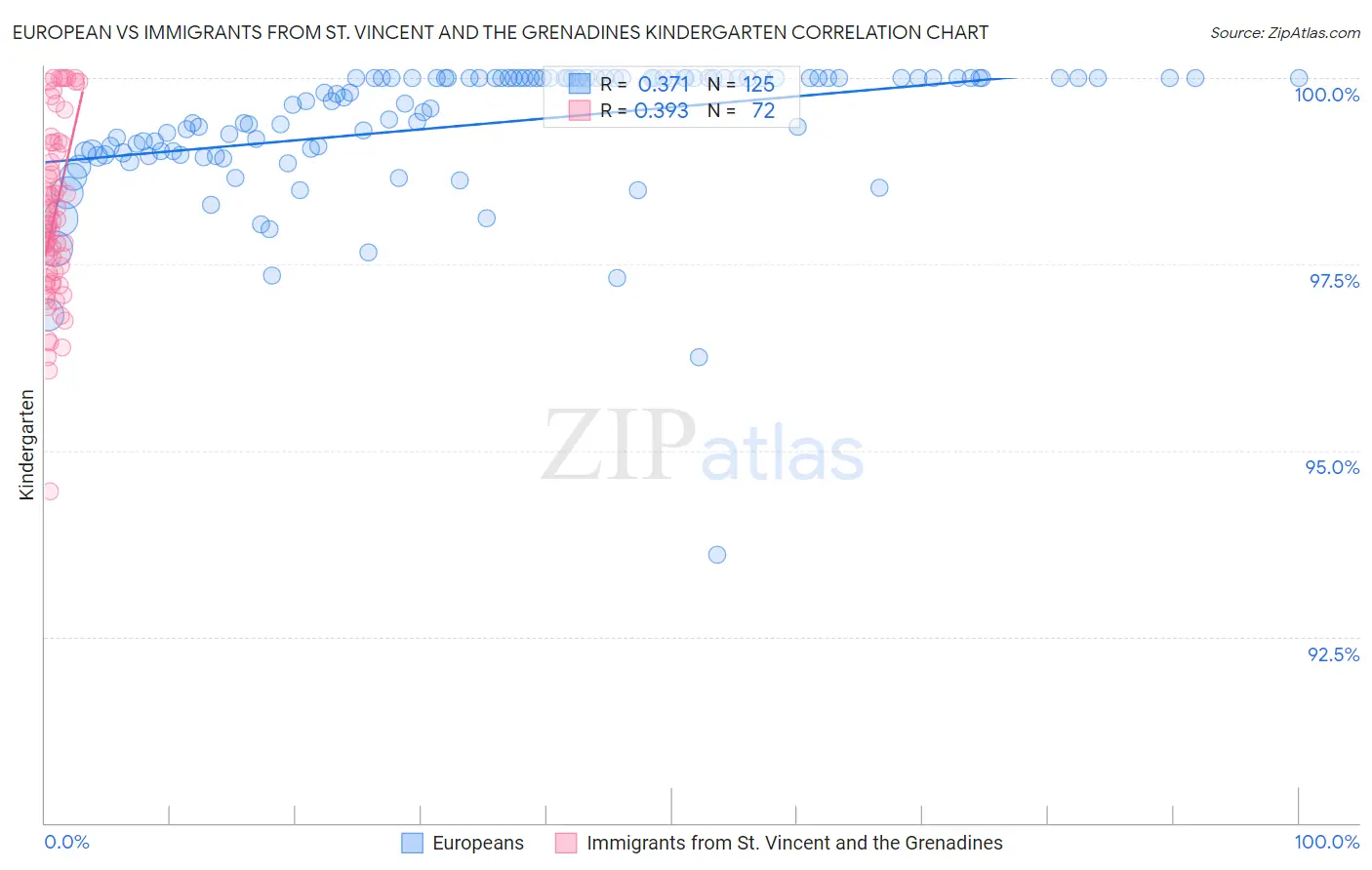 European vs Immigrants from St. Vincent and the Grenadines Kindergarten