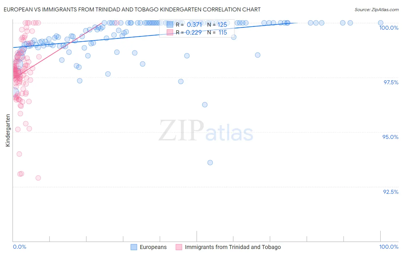 European vs Immigrants from Trinidad and Tobago Kindergarten