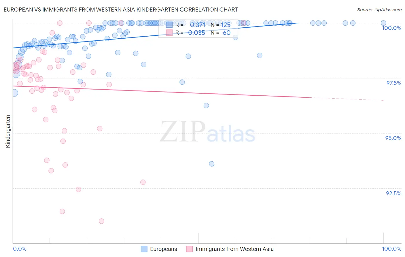 European vs Immigrants from Western Asia Kindergarten