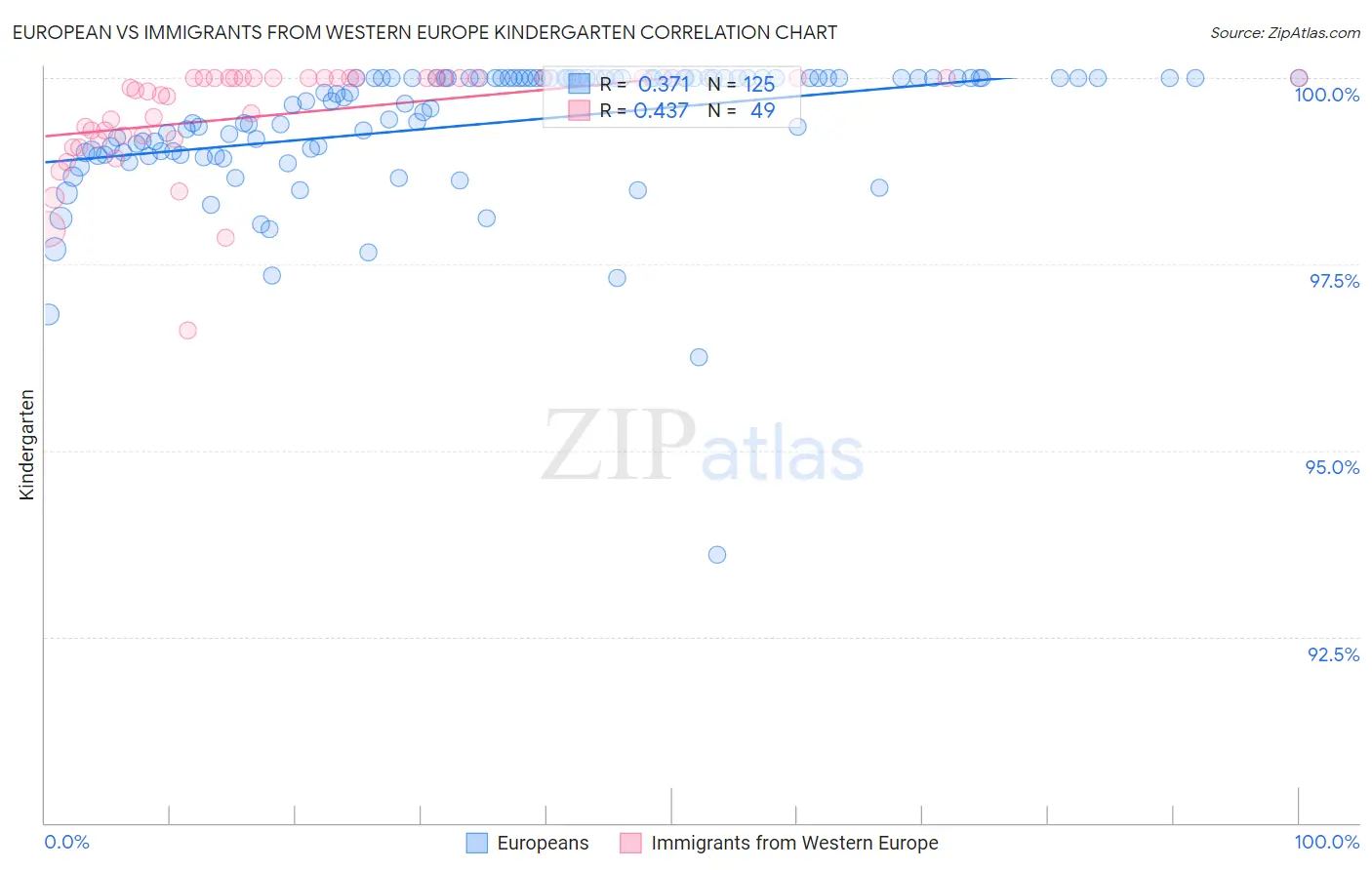 European vs Immigrants from Western Europe Kindergarten