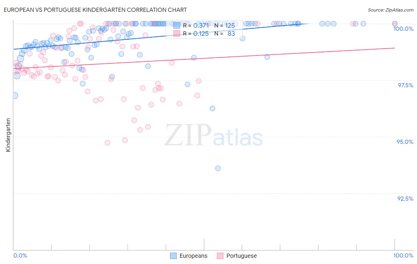 European vs Portuguese Kindergarten