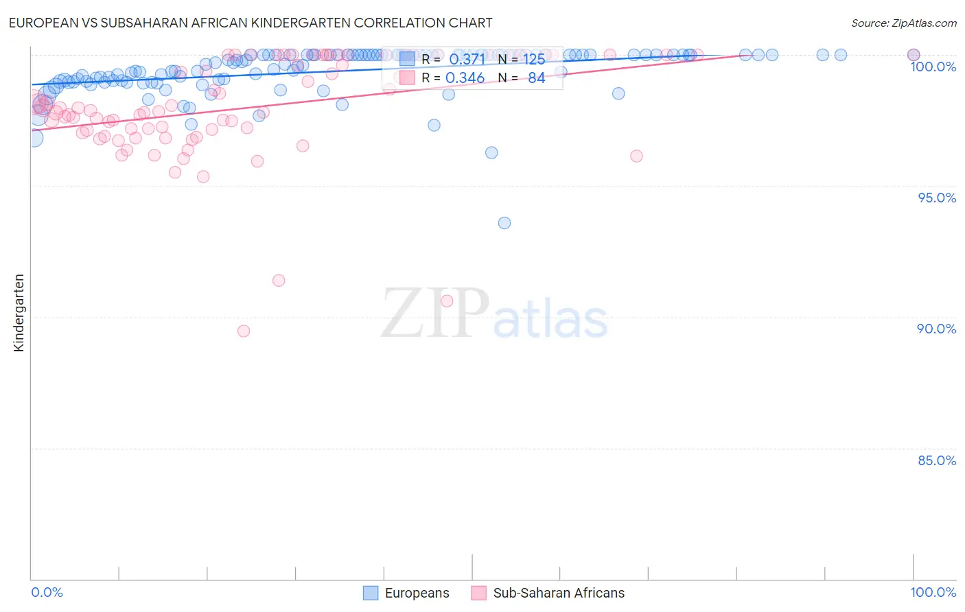 European vs Subsaharan African Kindergarten