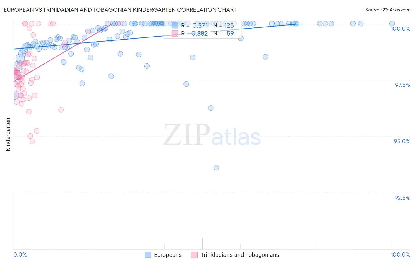 European vs Trinidadian and Tobagonian Kindergarten