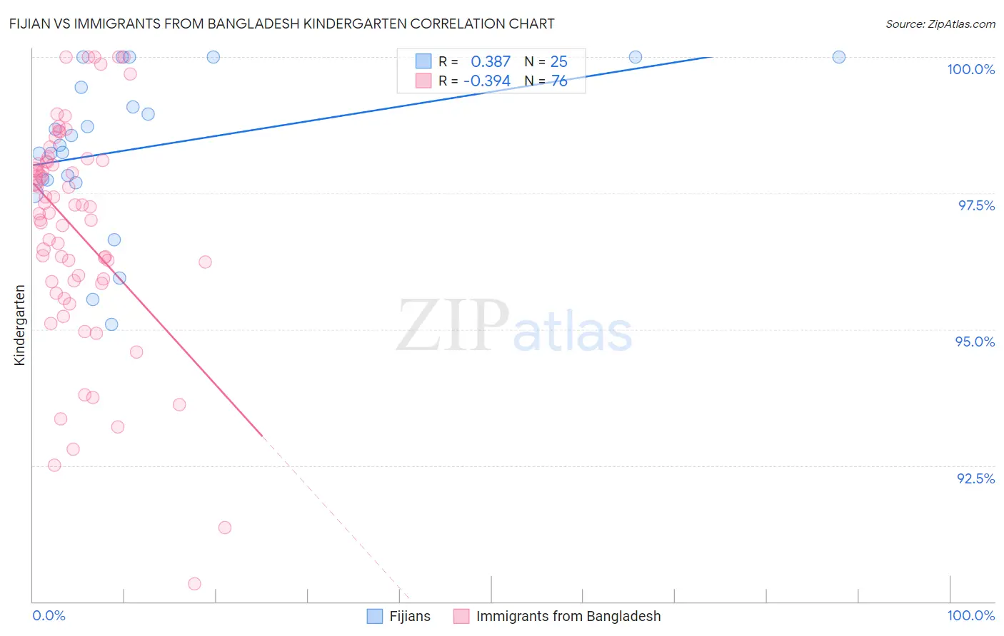 Fijian vs Immigrants from Bangladesh Kindergarten