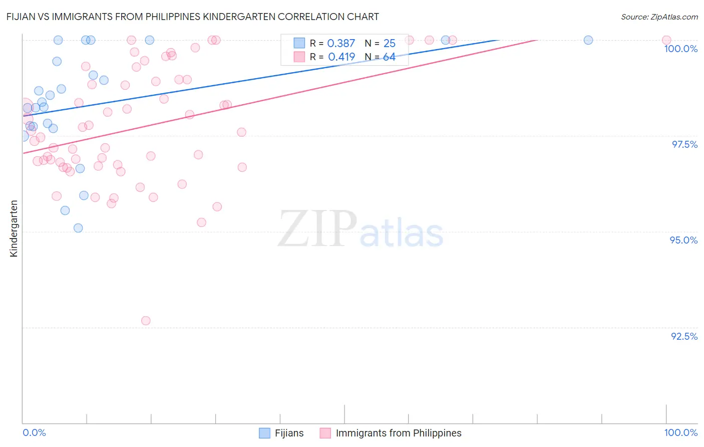 Fijian vs Immigrants from Philippines Kindergarten