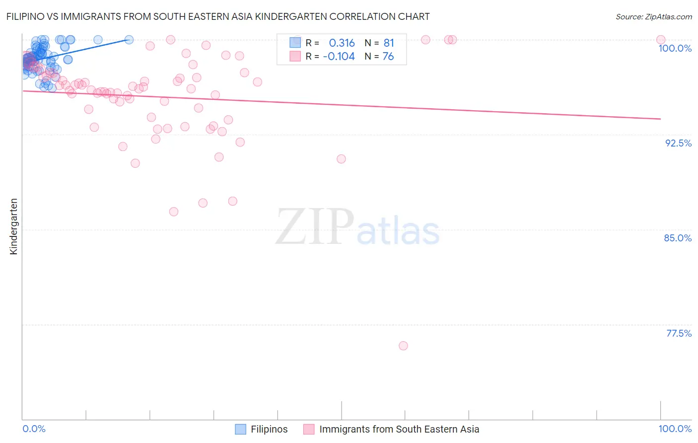 Filipino vs Immigrants from South Eastern Asia Kindergarten