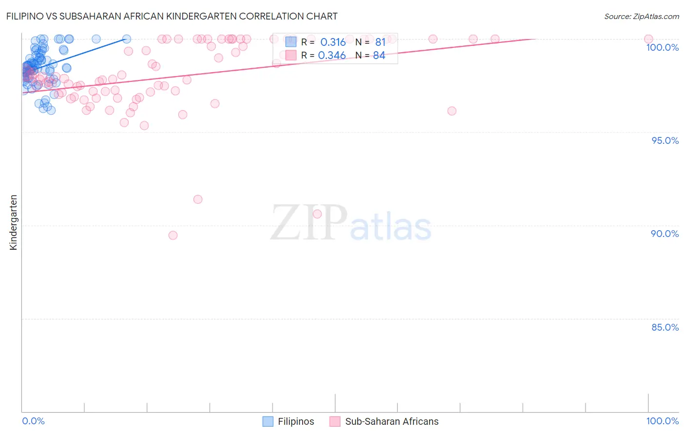 Filipino vs Subsaharan African Kindergarten