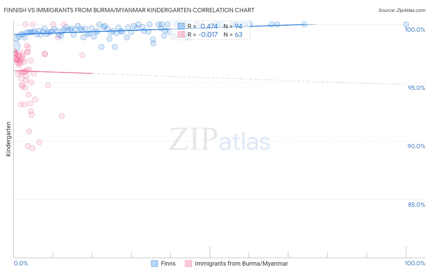 Finnish vs Immigrants from Burma/Myanmar Kindergarten