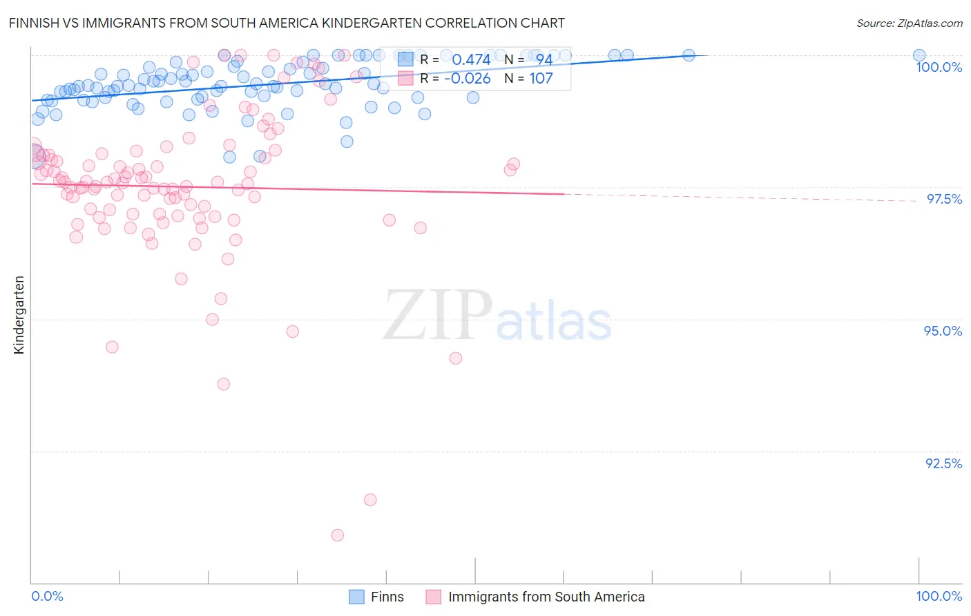 Finnish vs Immigrants from South America Kindergarten