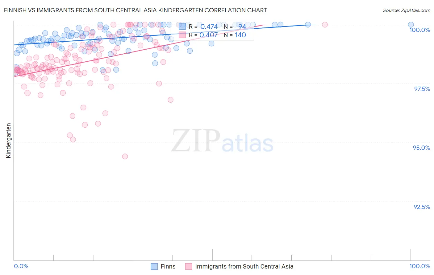 Finnish vs Immigrants from South Central Asia Kindergarten