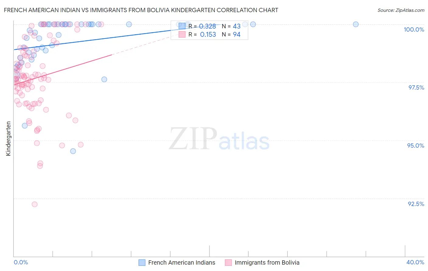 French American Indian vs Immigrants from Bolivia Kindergarten