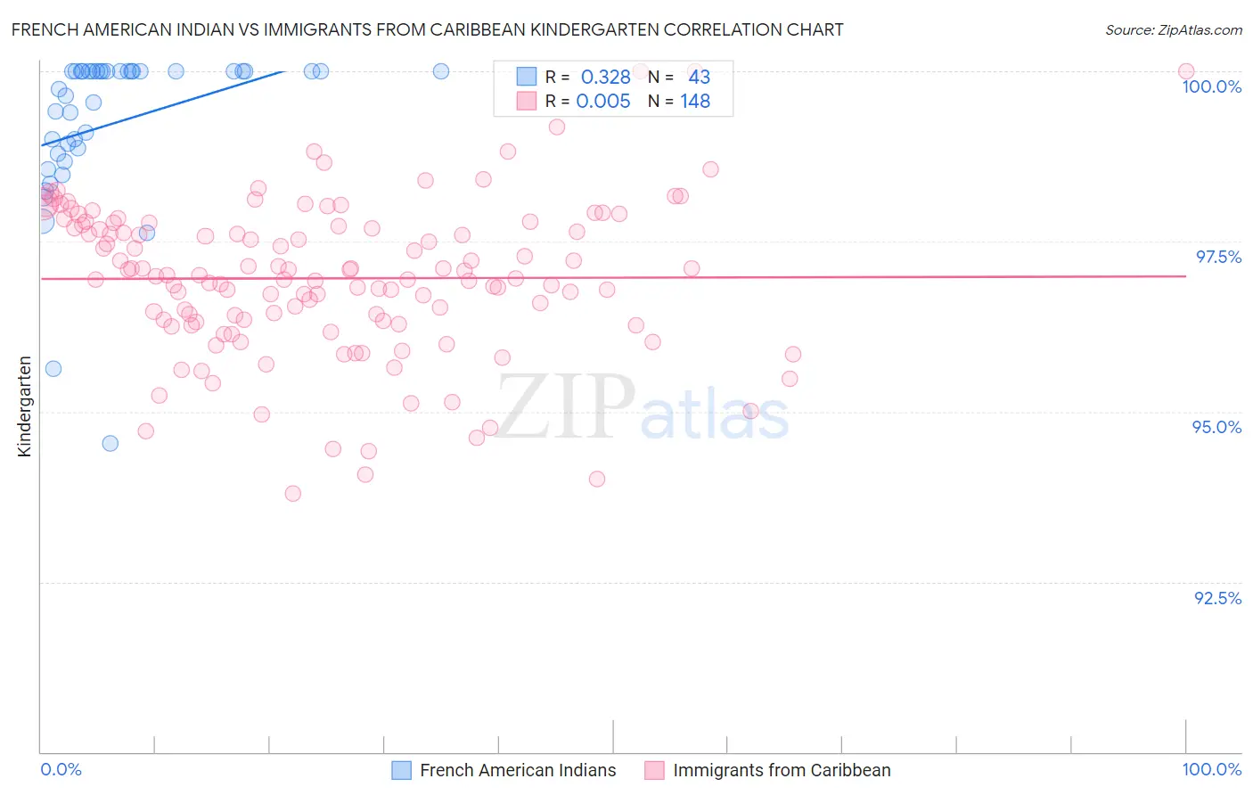 French American Indian vs Immigrants from Caribbean Kindergarten