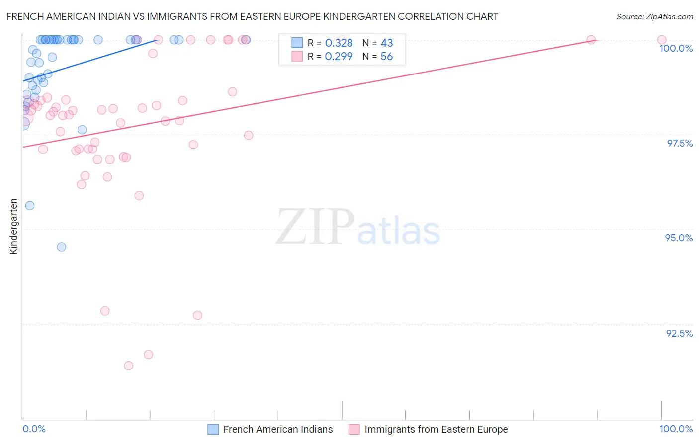 French American Indian vs Immigrants from Eastern Europe Kindergarten