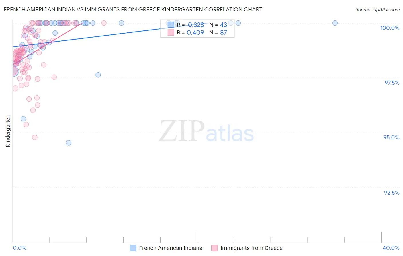 French American Indian vs Immigrants from Greece Kindergarten