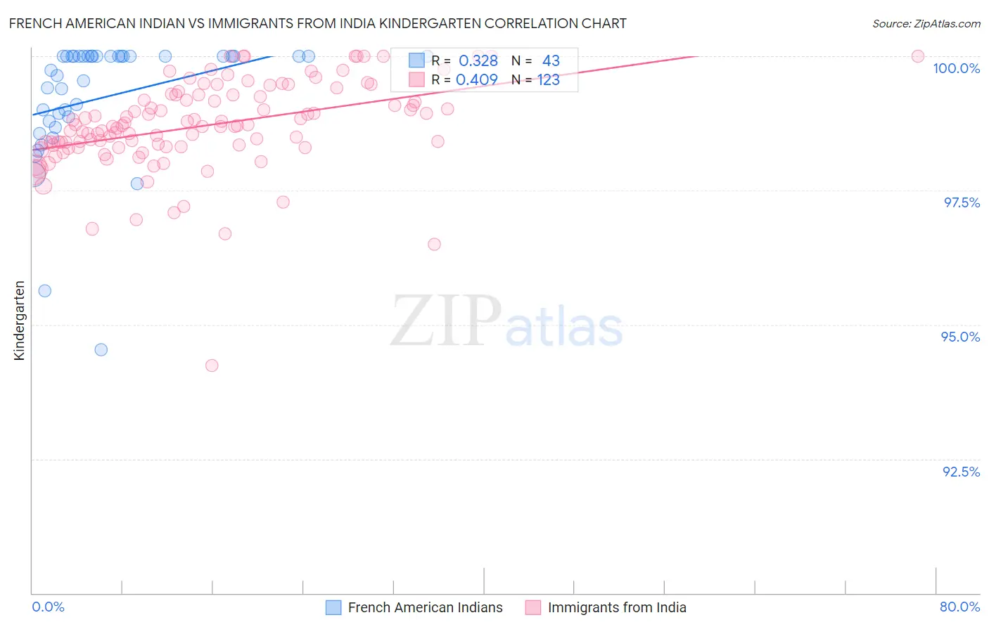 French American Indian vs Immigrants from India Kindergarten
