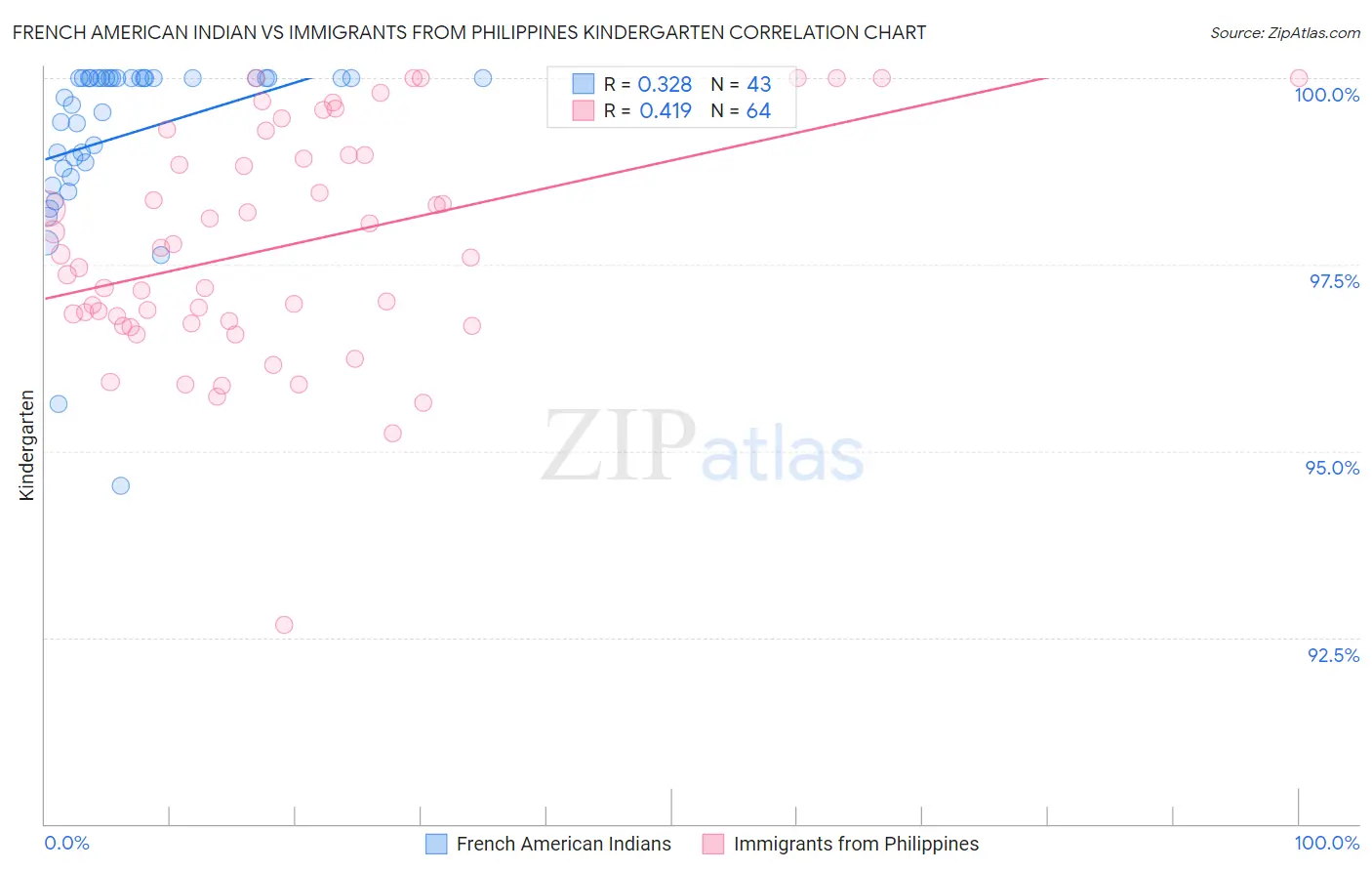 French American Indian vs Immigrants from Philippines Kindergarten