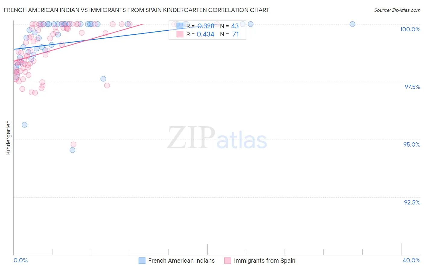 French American Indian vs Immigrants from Spain Kindergarten