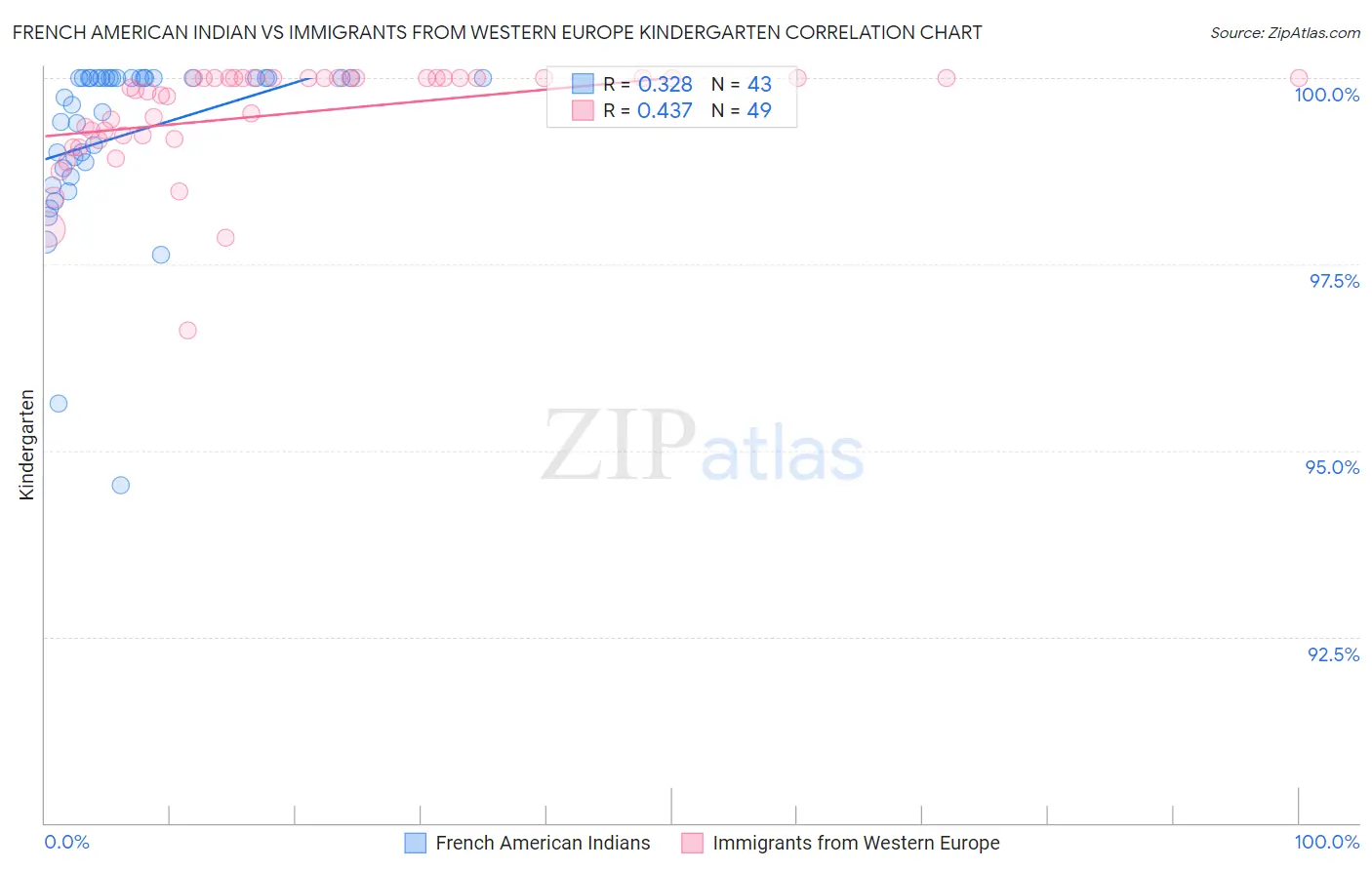 French American Indian vs Immigrants from Western Europe Kindergarten