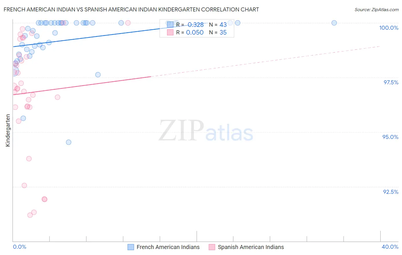 French American Indian vs Spanish American Indian Kindergarten