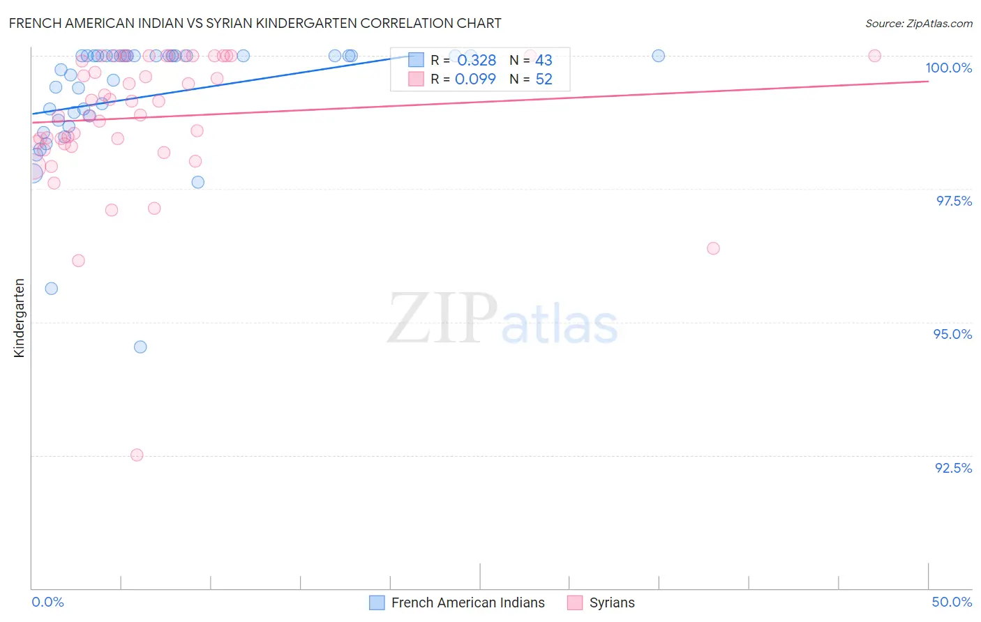 French American Indian vs Syrian Kindergarten