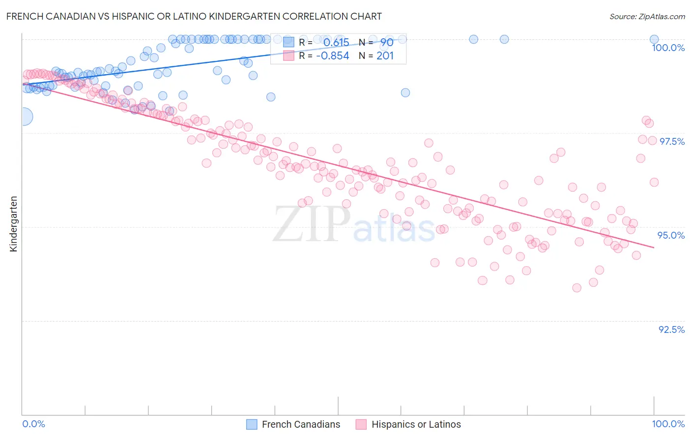 French Canadian vs Hispanic or Latino Kindergarten