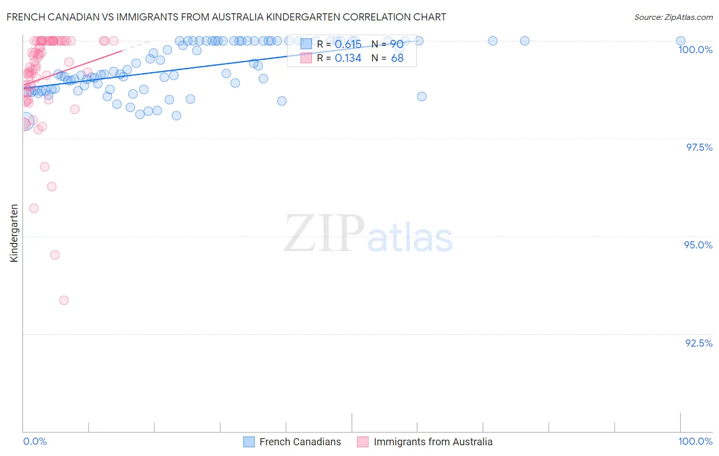 French Canadian vs Immigrants from Australia Kindergarten