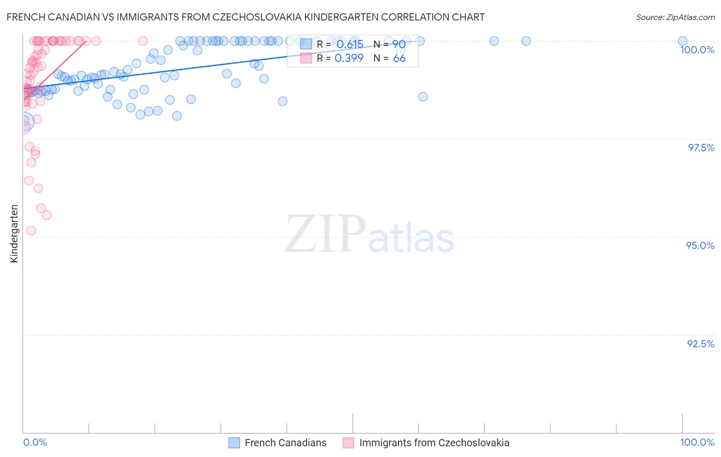 French Canadian vs Immigrants from Czechoslovakia Kindergarten