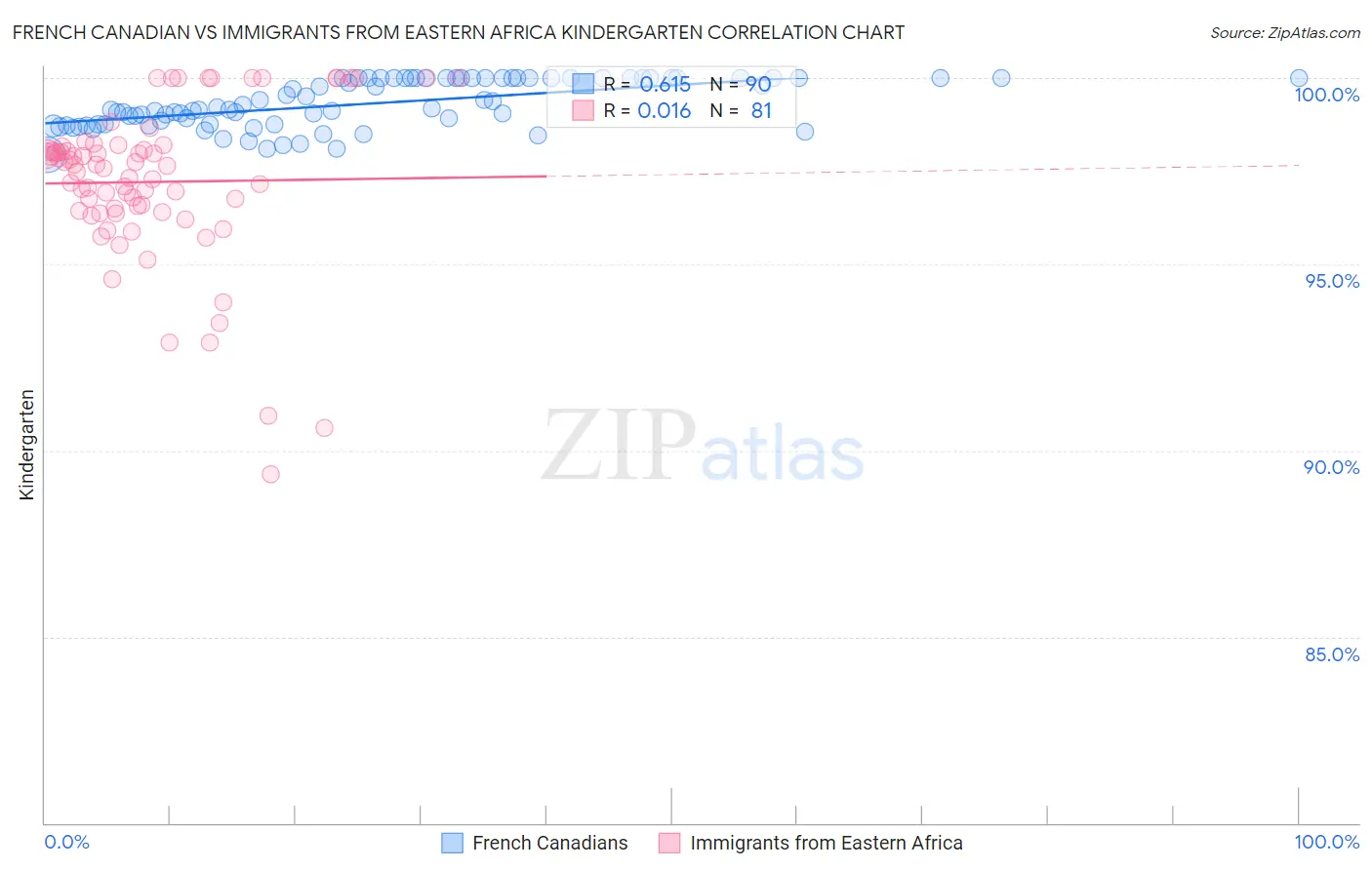 French Canadian vs Immigrants from Eastern Africa Kindergarten