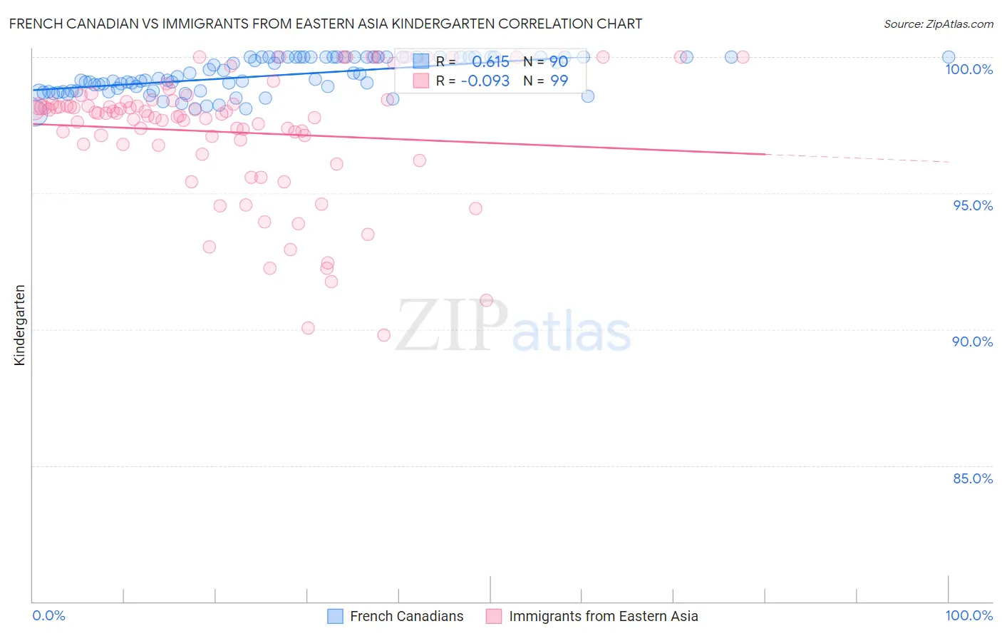 French Canadian vs Immigrants from Eastern Asia Kindergarten