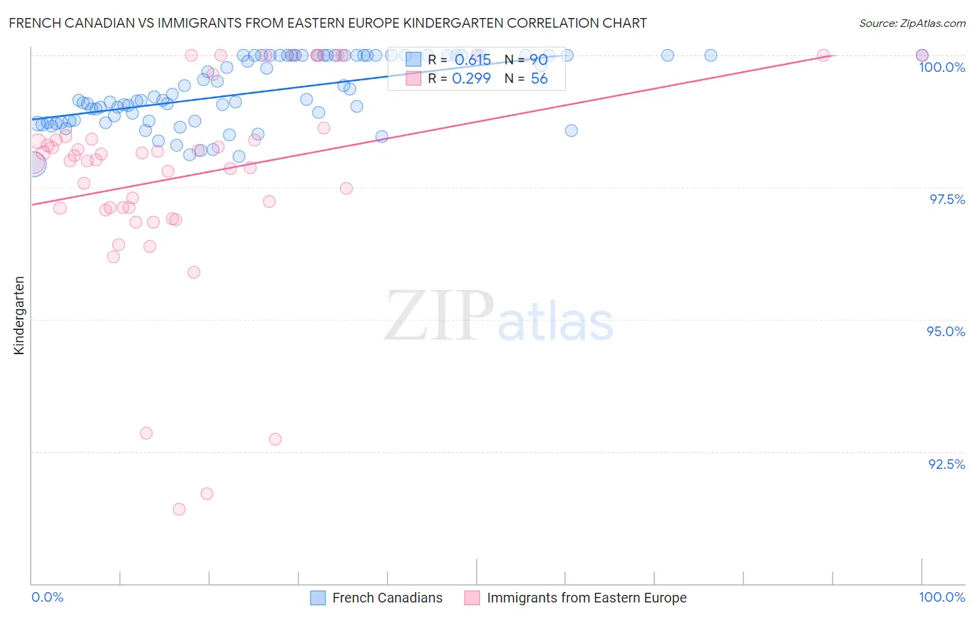 French Canadian vs Immigrants from Eastern Europe Kindergarten
