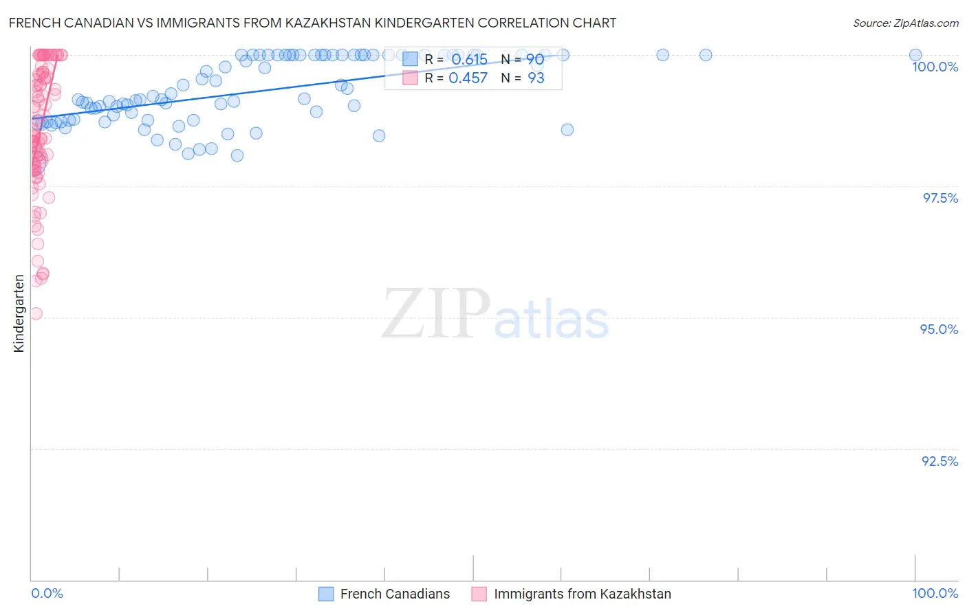 French Canadian vs Immigrants from Kazakhstan Kindergarten