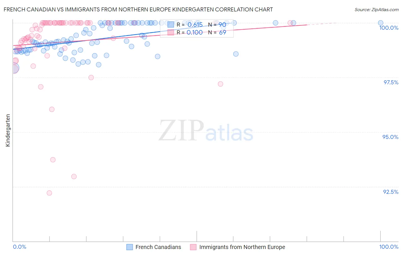 French Canadian vs Immigrants from Northern Europe Kindergarten