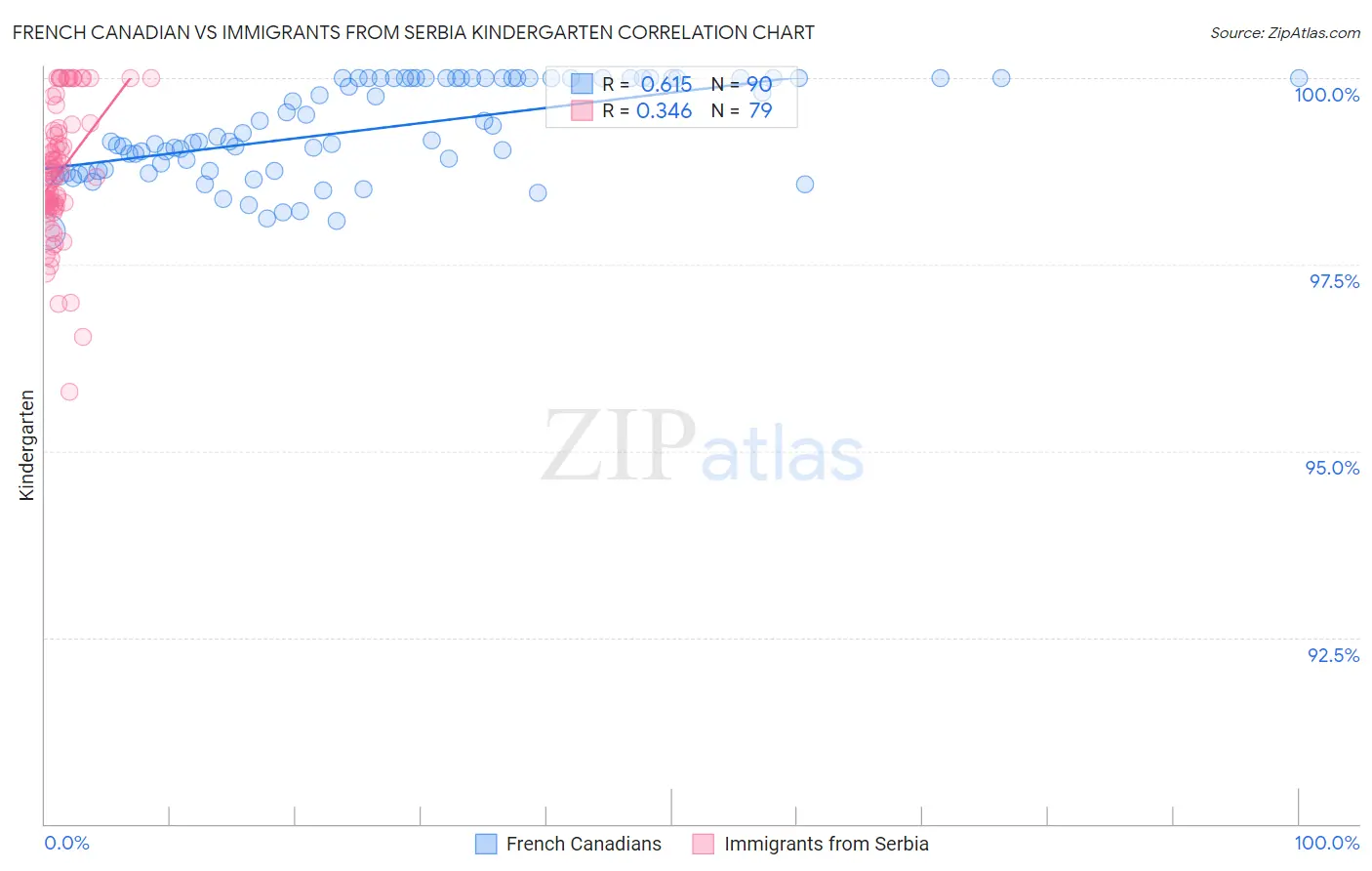 French Canadian vs Immigrants from Serbia Kindergarten
