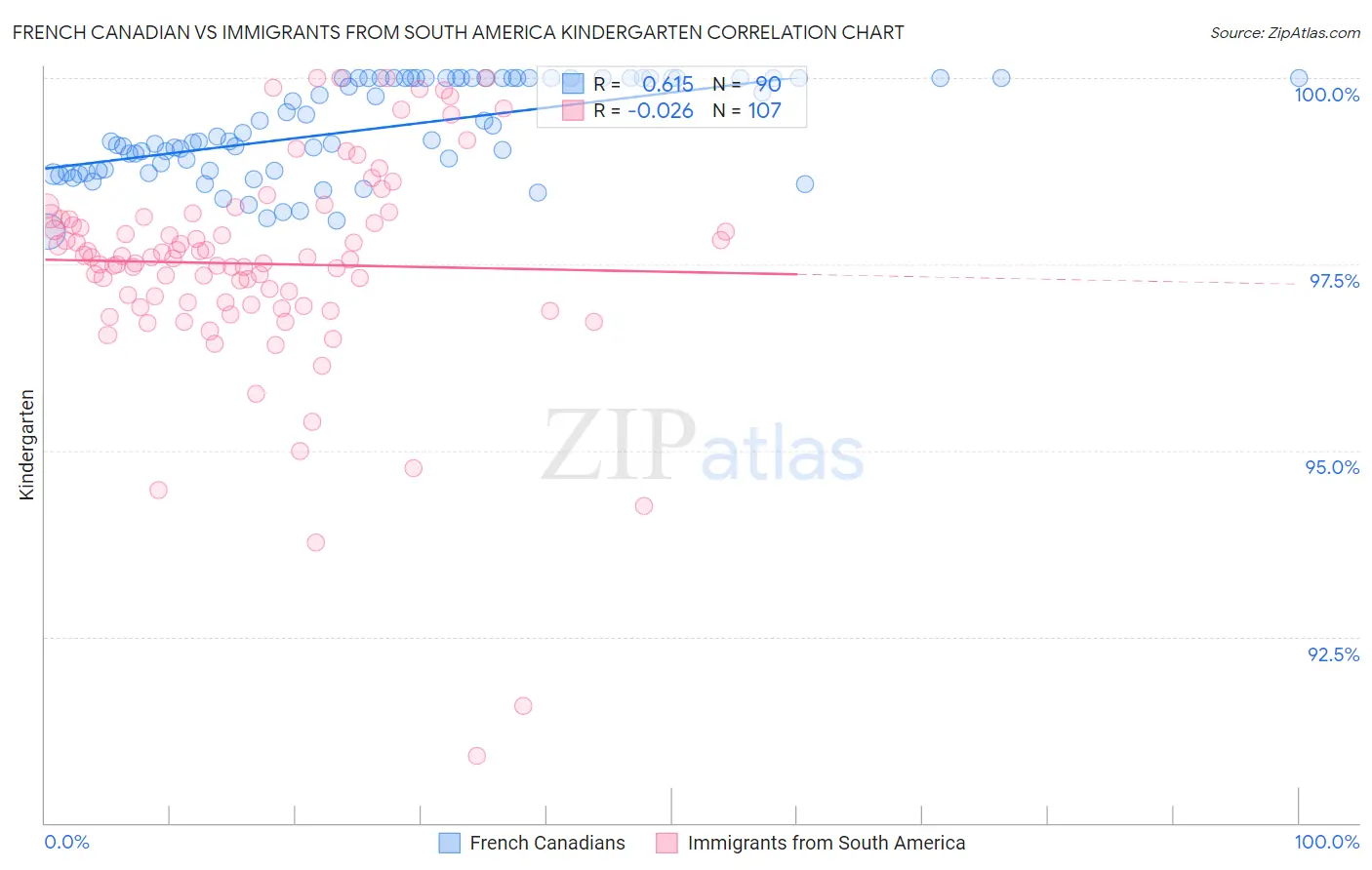 French Canadian vs Immigrants from South America Kindergarten