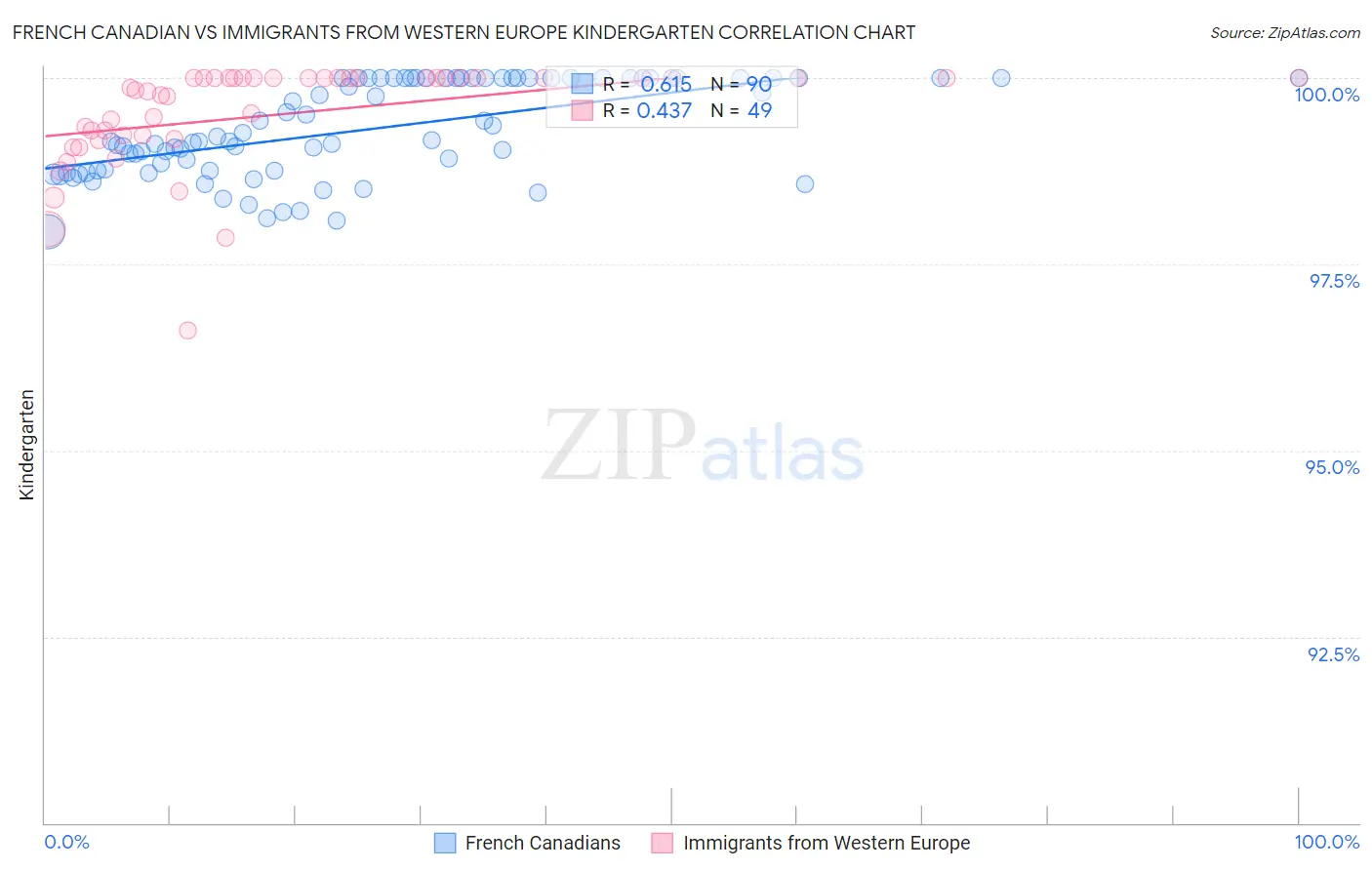 French Canadian vs Immigrants from Western Europe Kindergarten