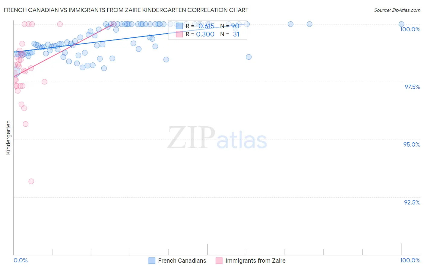 French Canadian vs Immigrants from Zaire Kindergarten
