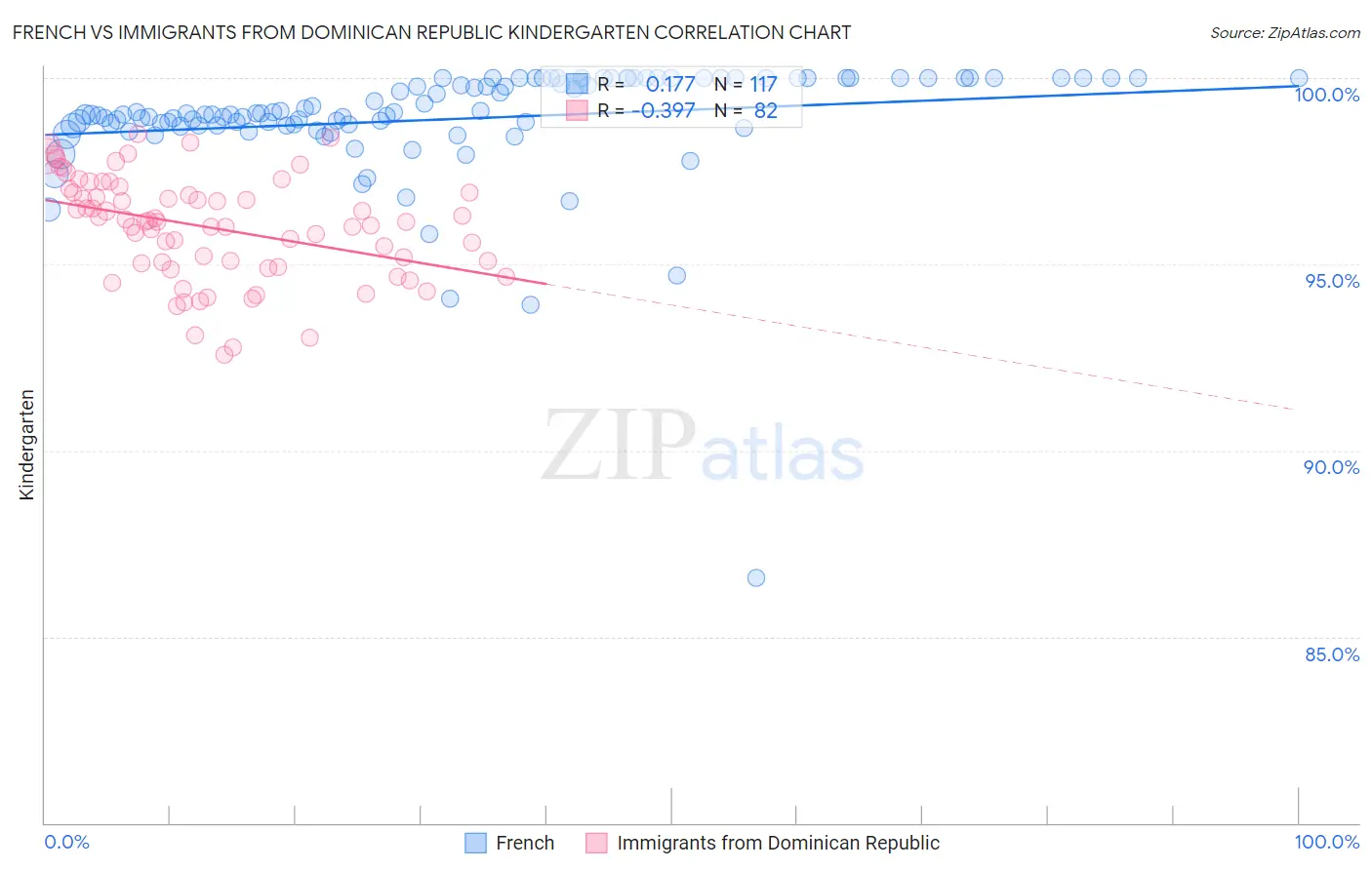 French vs Immigrants from Dominican Republic Kindergarten