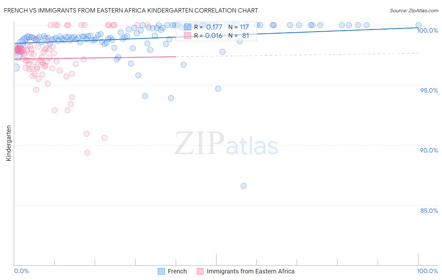 French vs Immigrants from Eastern Africa Kindergarten